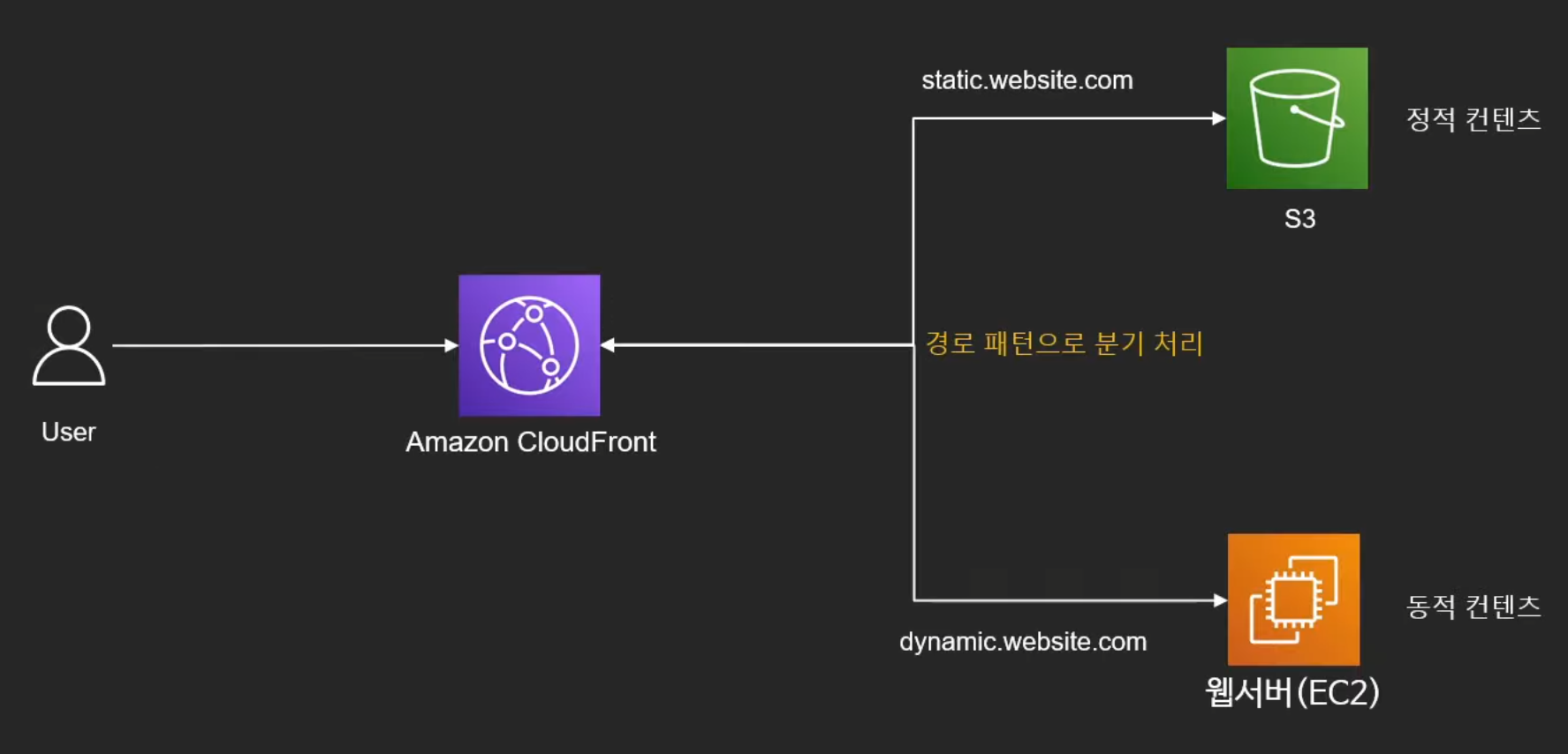 Dynamic_Static